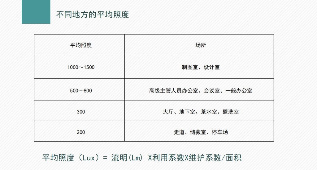 商业空间常见照度需求