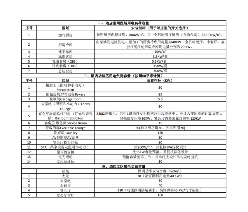 酒店用电负荷容量计算表